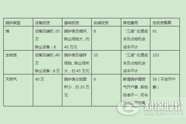 燃煤鍋爐、燃生物質(zhì)鍋爐、天然氣鍋爐的燃料優(yōu)劣勢及初期投入對比 