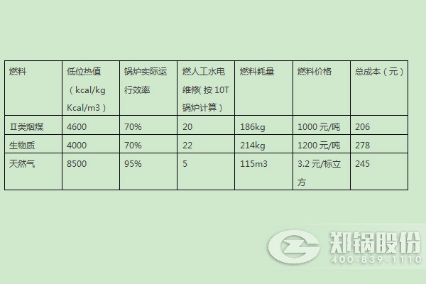 燃煤鍋爐、燃生物質(zhì)鍋爐、天然氣鍋爐運行成本分析比較